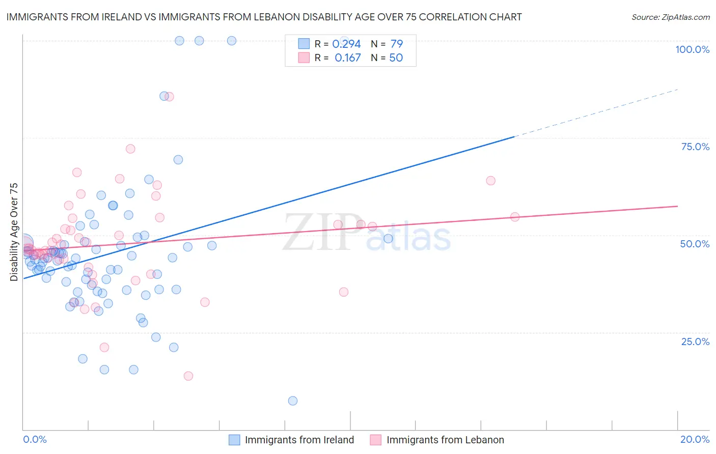 Immigrants from Ireland vs Immigrants from Lebanon Disability Age Over 75