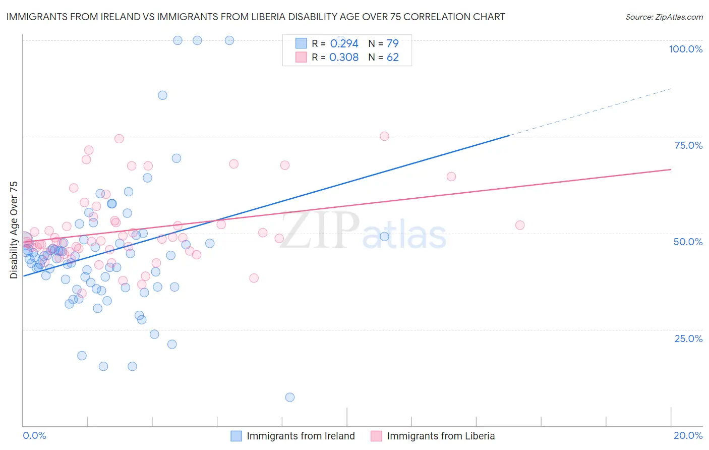 Immigrants from Ireland vs Immigrants from Liberia Disability Age Over 75