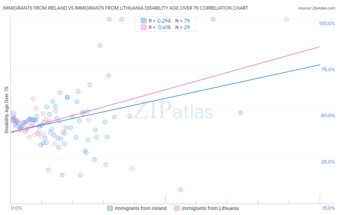 Immigrants from Ireland vs Immigrants from Lithuania Disability Age Over 75