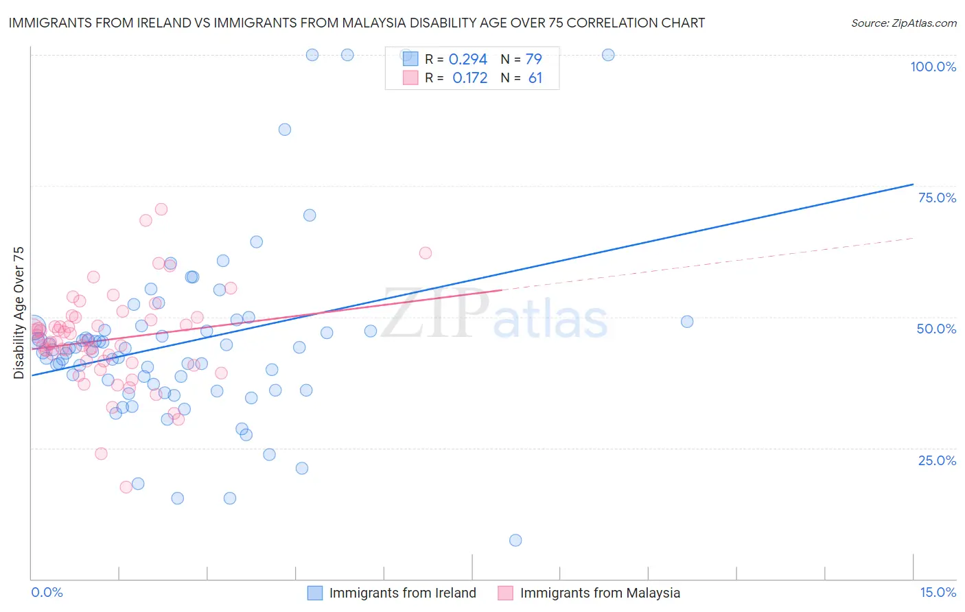 Immigrants from Ireland vs Immigrants from Malaysia Disability Age Over 75