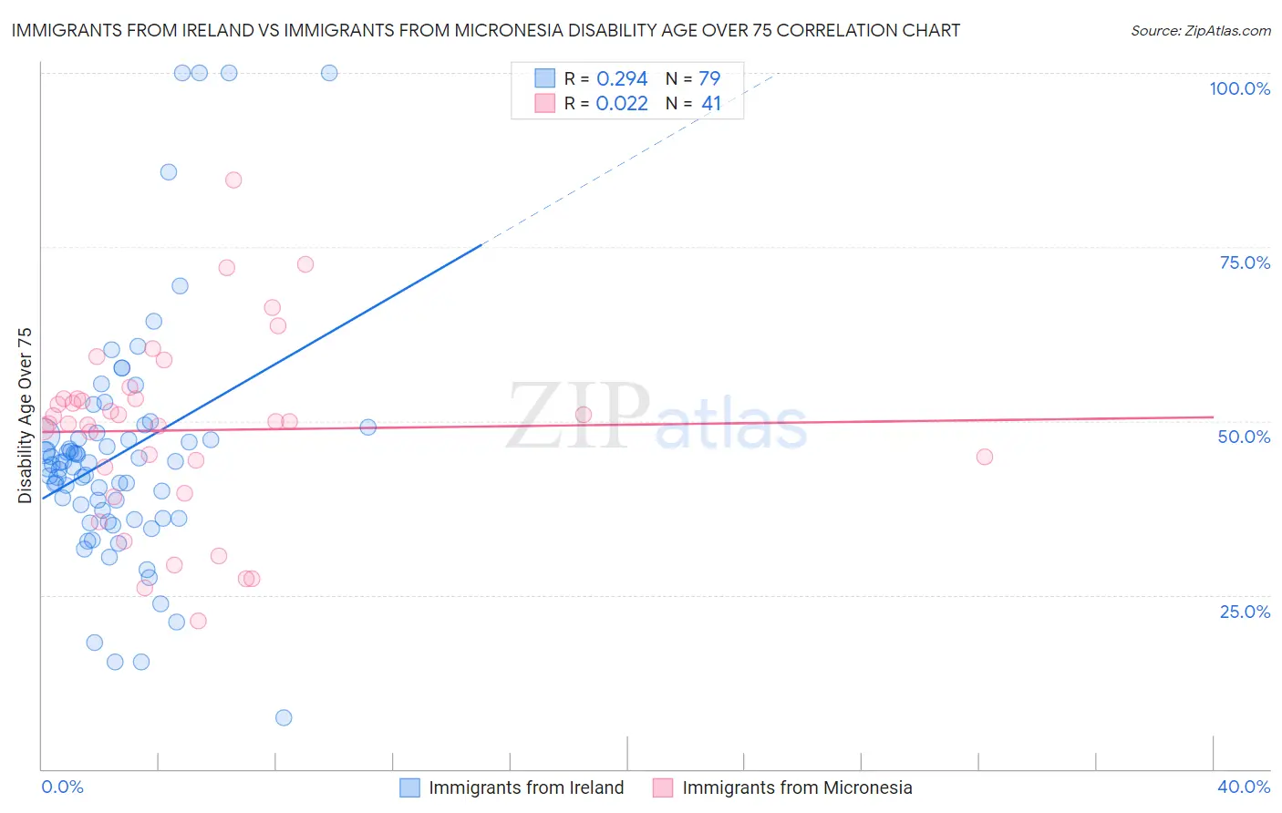 Immigrants from Ireland vs Immigrants from Micronesia Disability Age Over 75