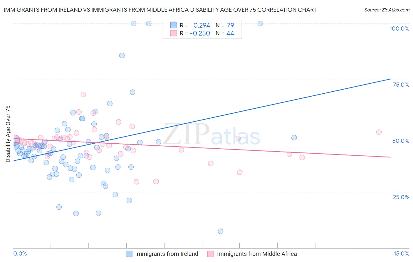 Immigrants from Ireland vs Immigrants from Middle Africa Disability Age Over 75