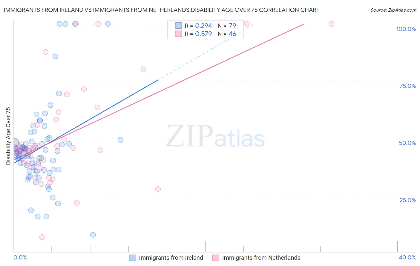 Immigrants from Ireland vs Immigrants from Netherlands Disability Age Over 75