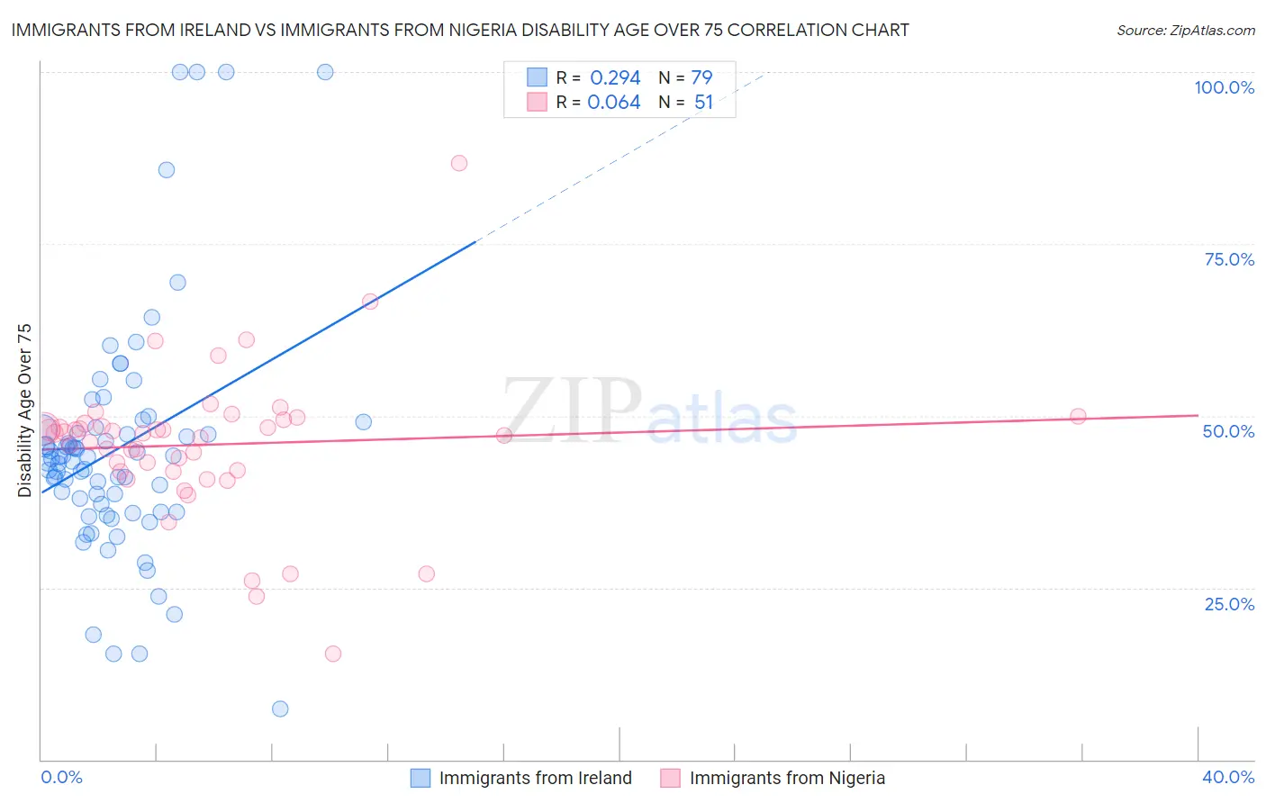 Immigrants from Ireland vs Immigrants from Nigeria Disability Age Over 75