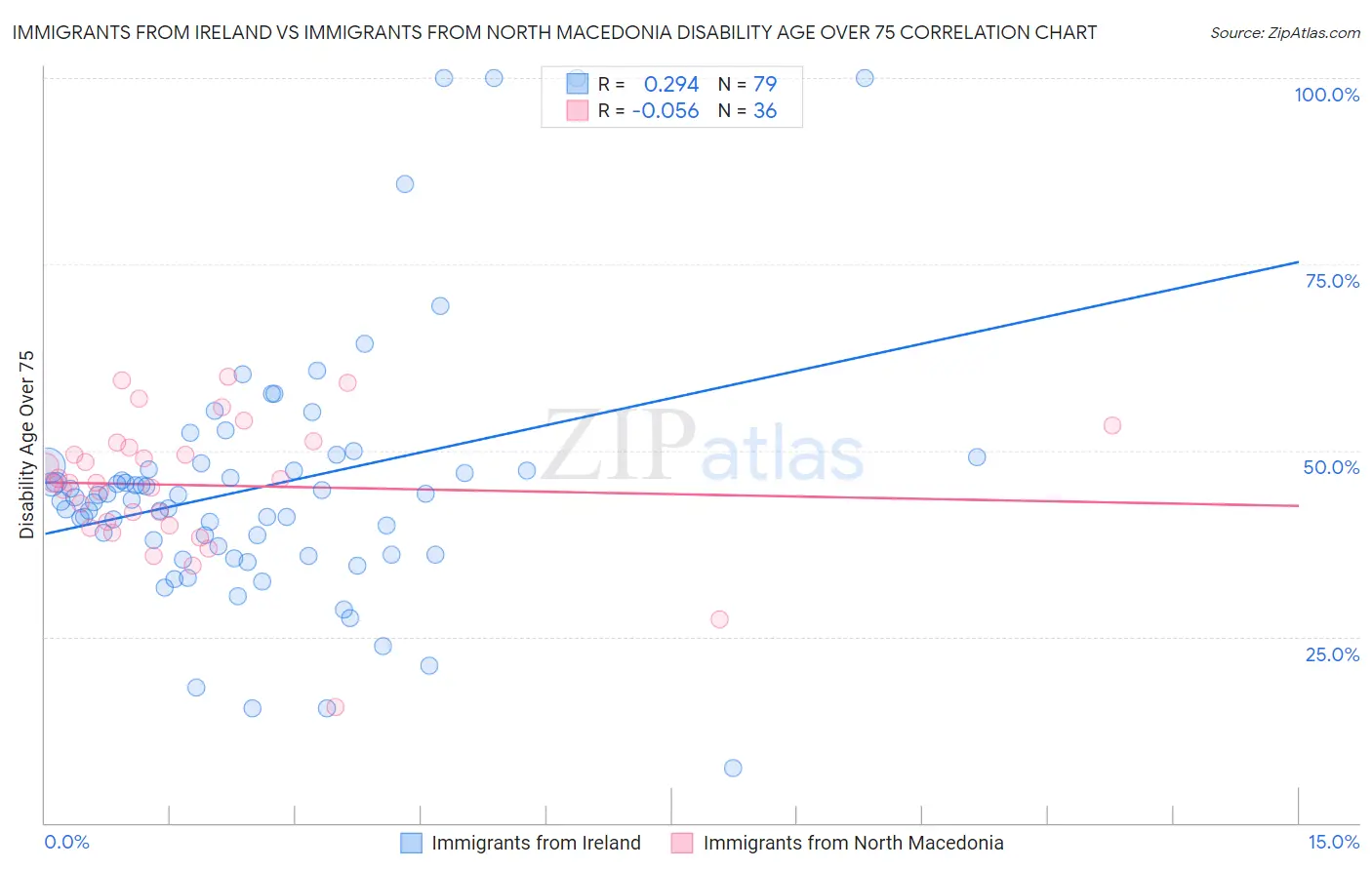 Immigrants from Ireland vs Immigrants from North Macedonia Disability Age Over 75