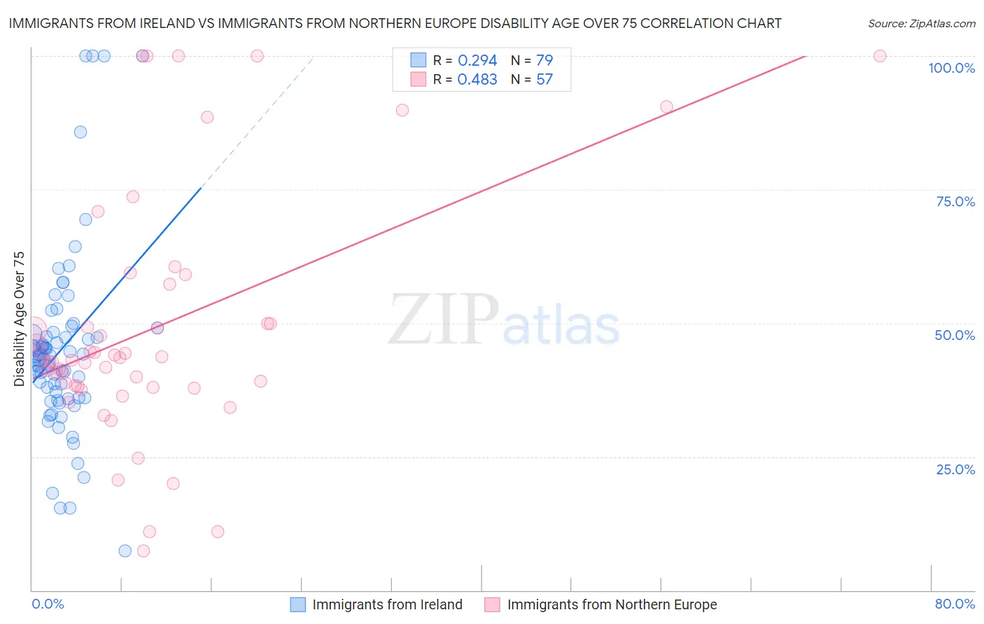 Immigrants from Ireland vs Immigrants from Northern Europe Disability Age Over 75