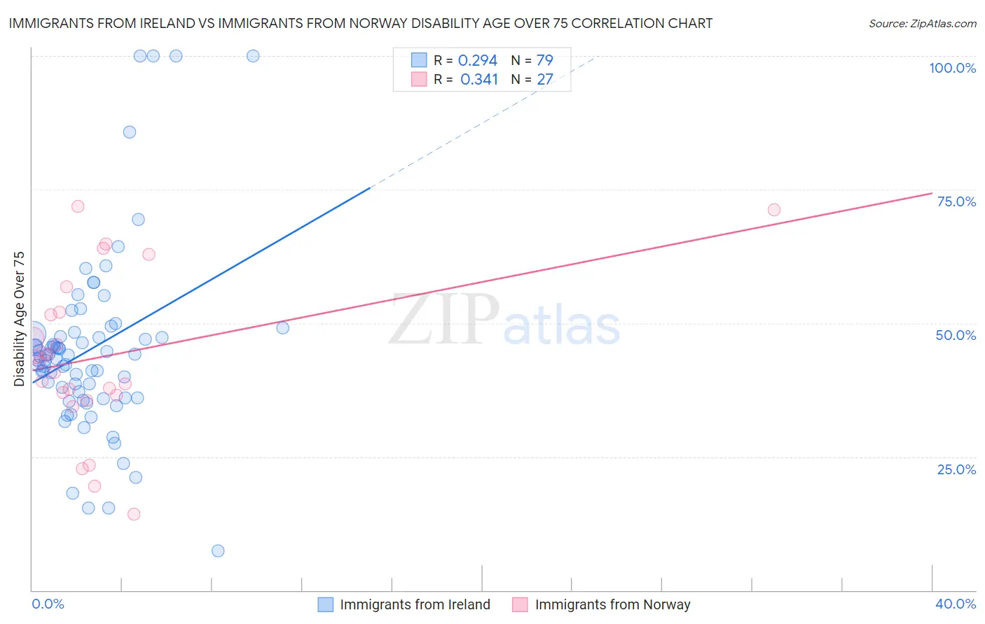 Immigrants from Ireland vs Immigrants from Norway Disability Age Over 75