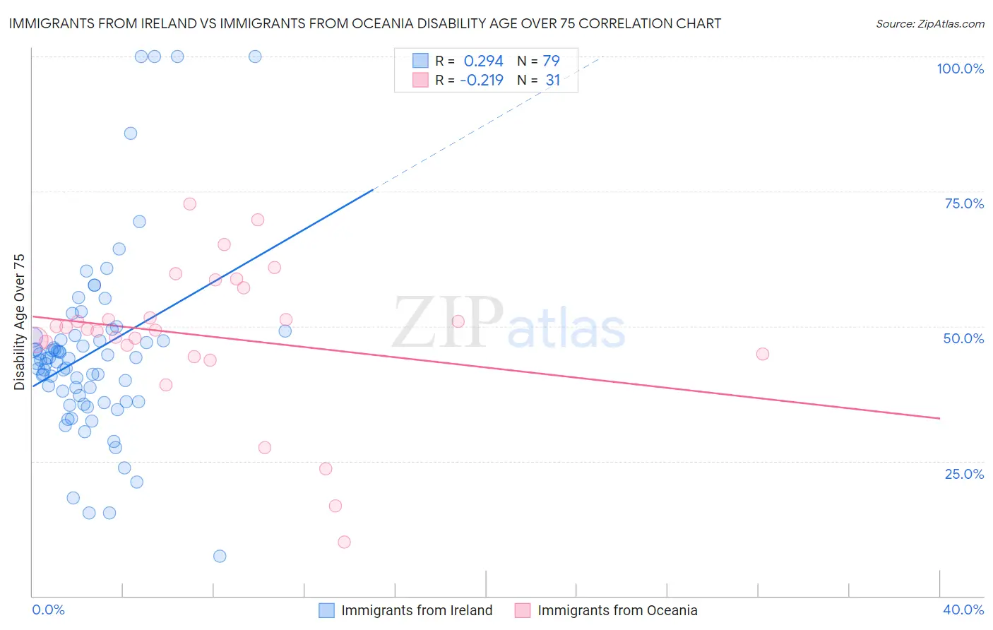 Immigrants from Ireland vs Immigrants from Oceania Disability Age Over 75