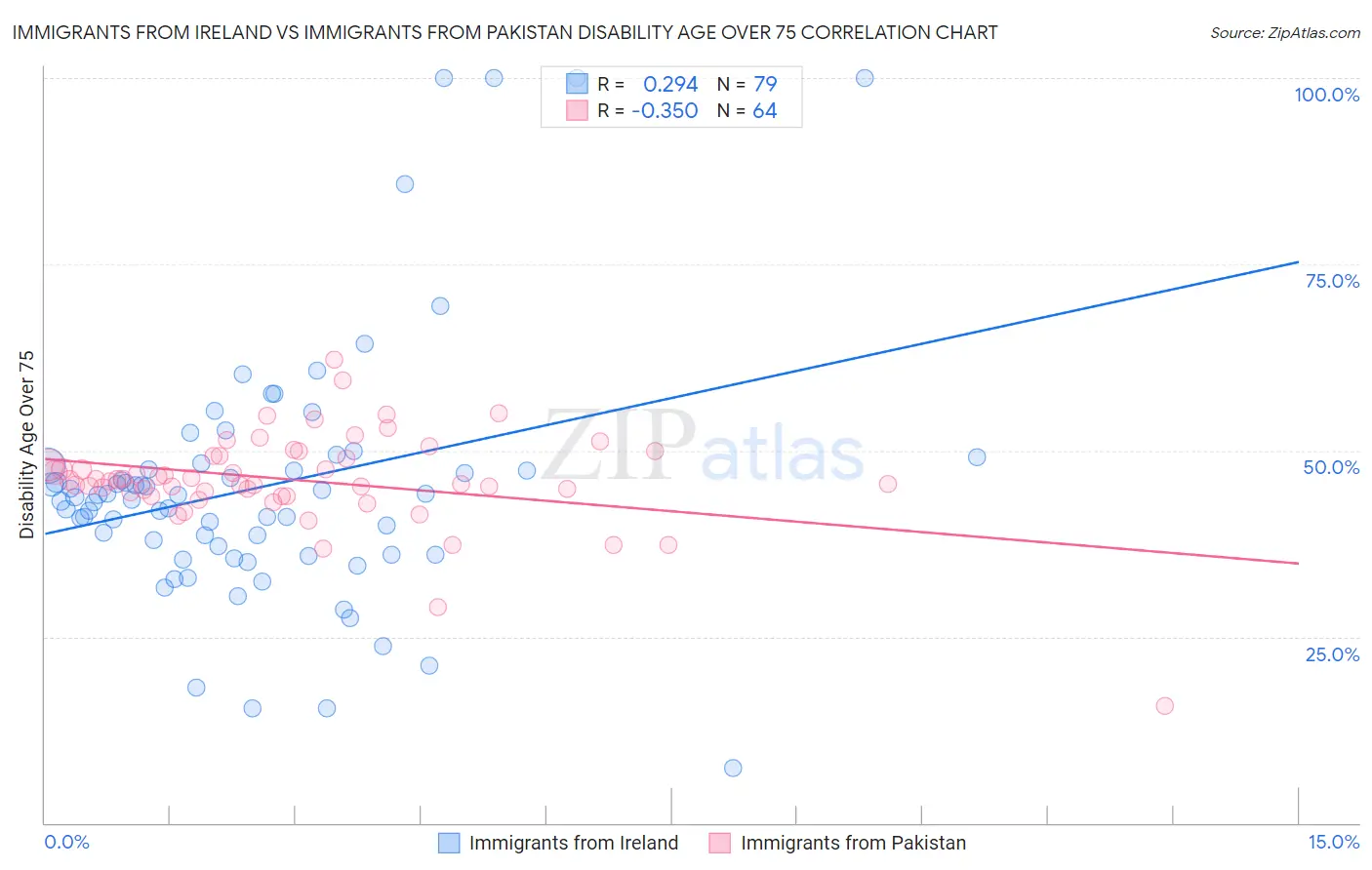 Immigrants from Ireland vs Immigrants from Pakistan Disability Age Over 75