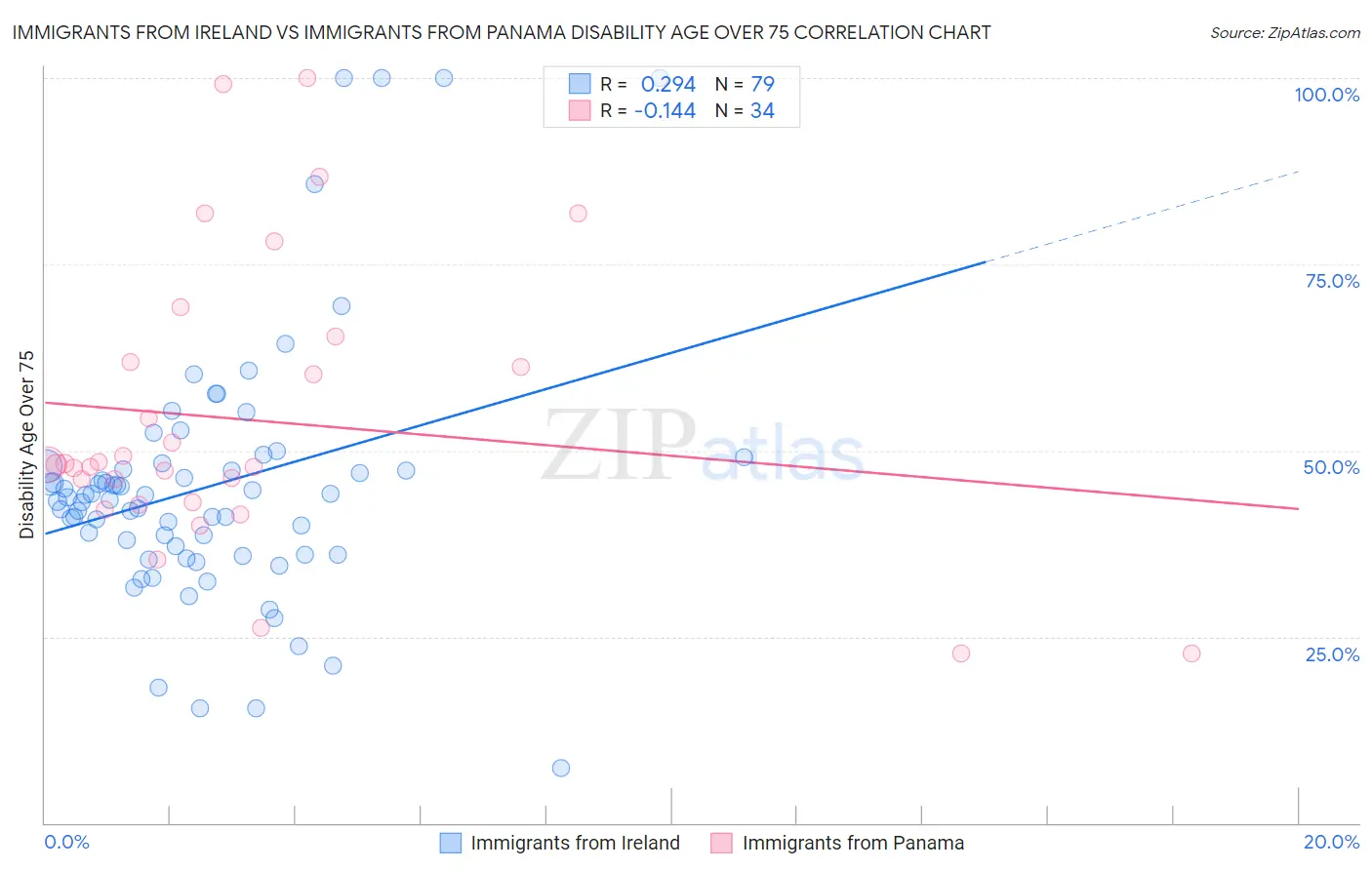 Immigrants from Ireland vs Immigrants from Panama Disability Age Over 75