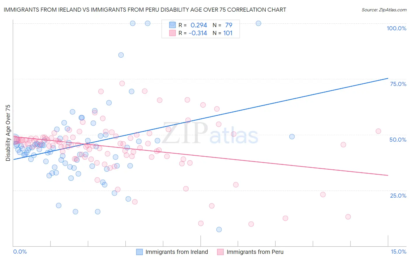 Immigrants from Ireland vs Immigrants from Peru Disability Age Over 75