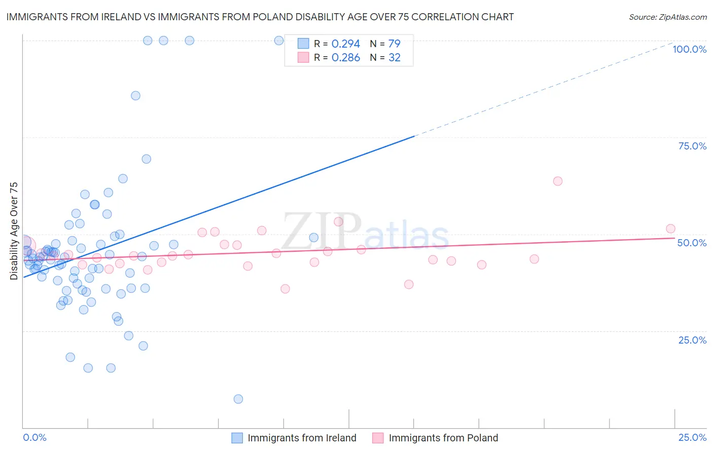Immigrants from Ireland vs Immigrants from Poland Disability Age Over 75