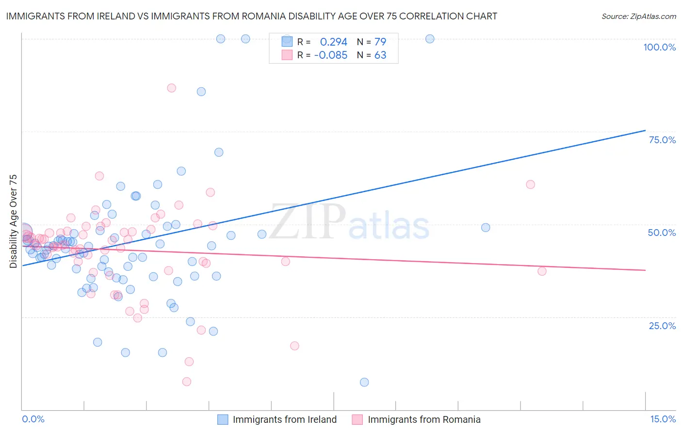 Immigrants from Ireland vs Immigrants from Romania Disability Age Over 75