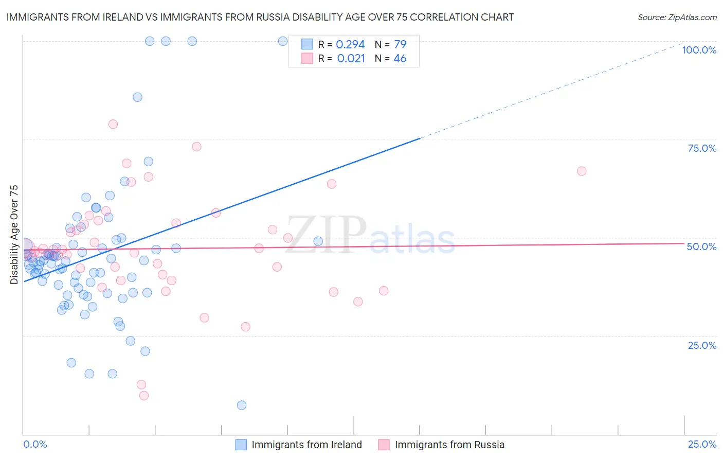 Immigrants from Ireland vs Immigrants from Russia Disability Age Over 75