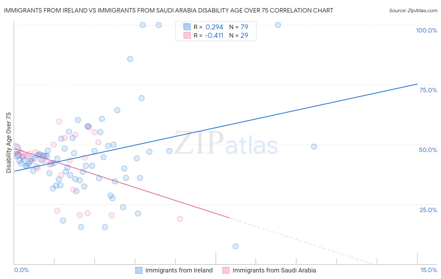 Immigrants from Ireland vs Immigrants from Saudi Arabia Disability Age Over 75