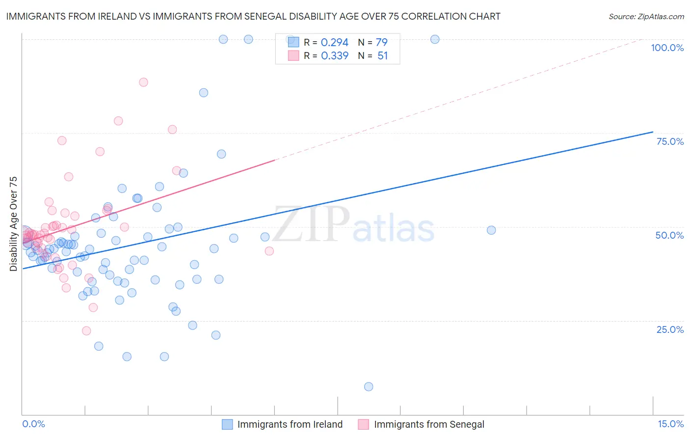 Immigrants from Ireland vs Immigrants from Senegal Disability Age Over 75