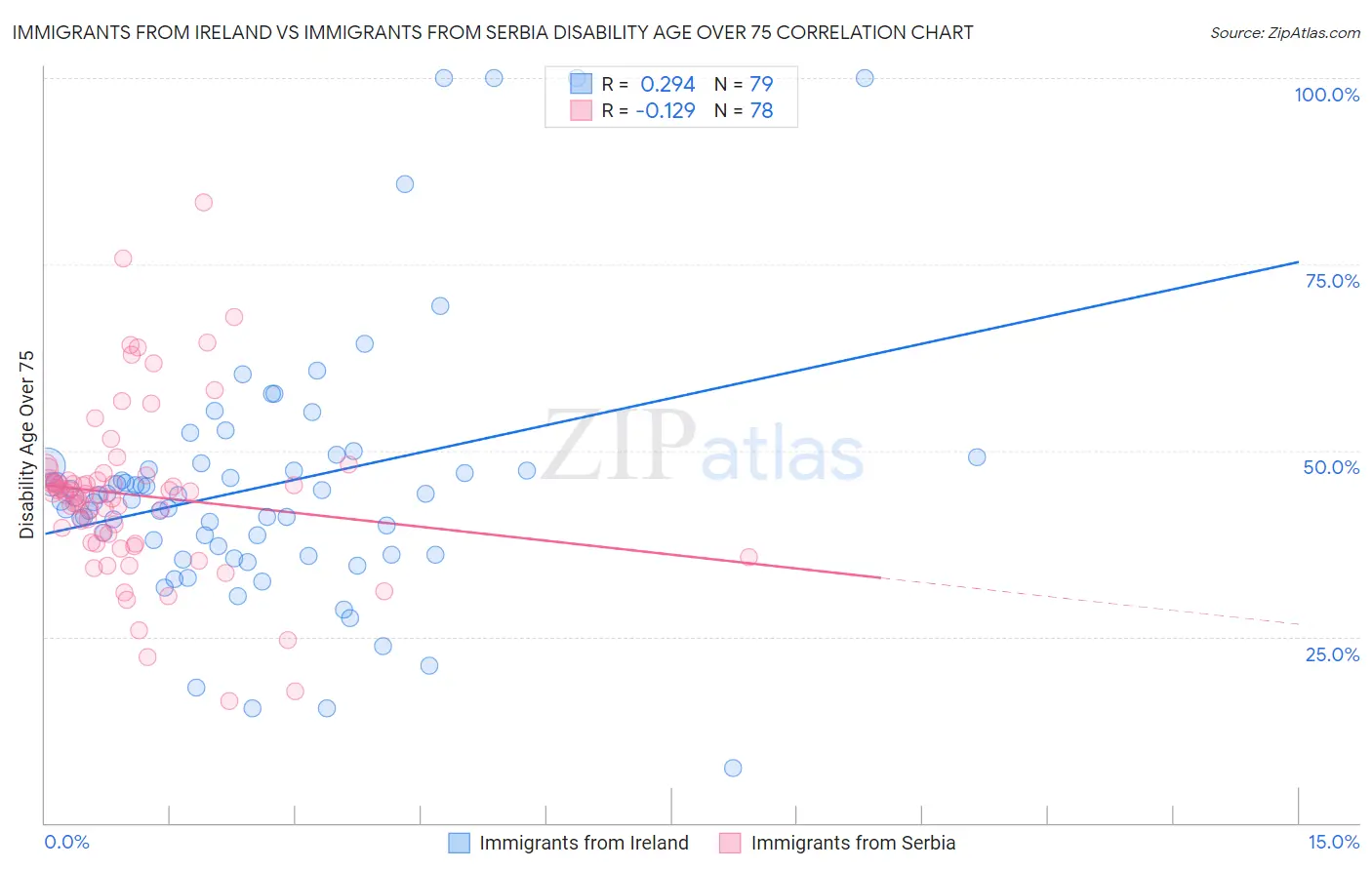 Immigrants from Ireland vs Immigrants from Serbia Disability Age Over 75