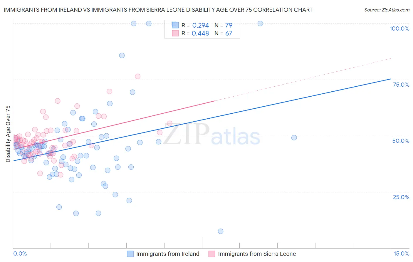 Immigrants from Ireland vs Immigrants from Sierra Leone Disability Age Over 75