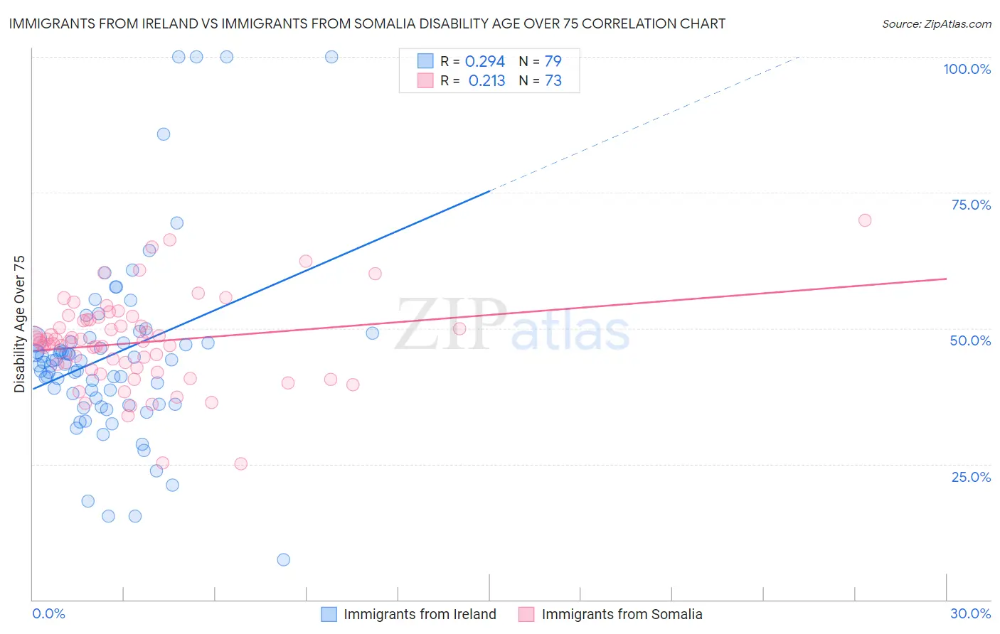 Immigrants from Ireland vs Immigrants from Somalia Disability Age Over 75