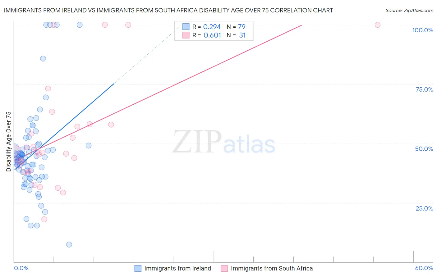 Immigrants from Ireland vs Immigrants from South Africa Disability Age Over 75