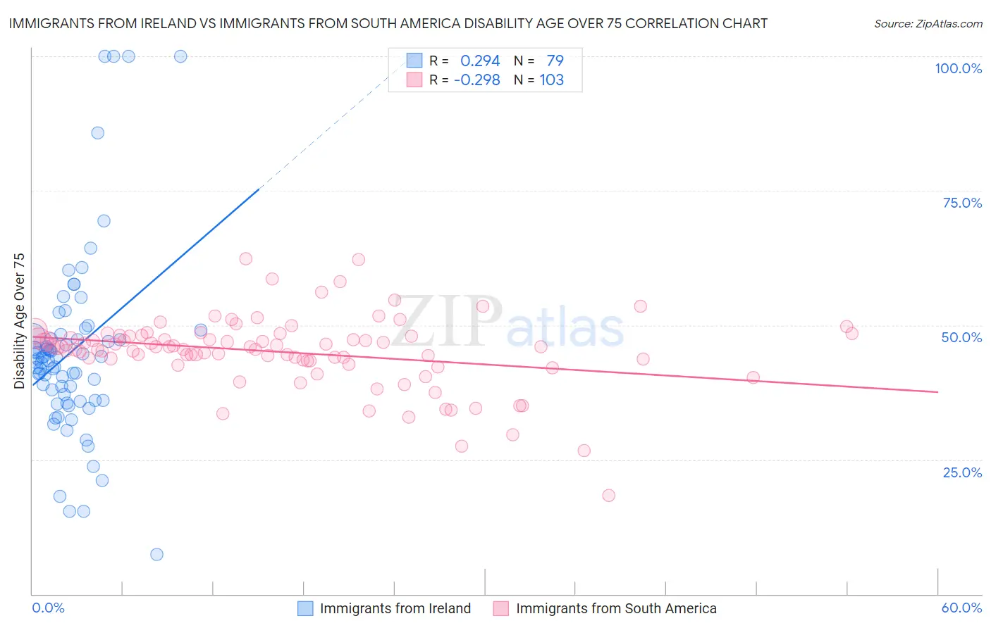 Immigrants from Ireland vs Immigrants from South America Disability Age Over 75