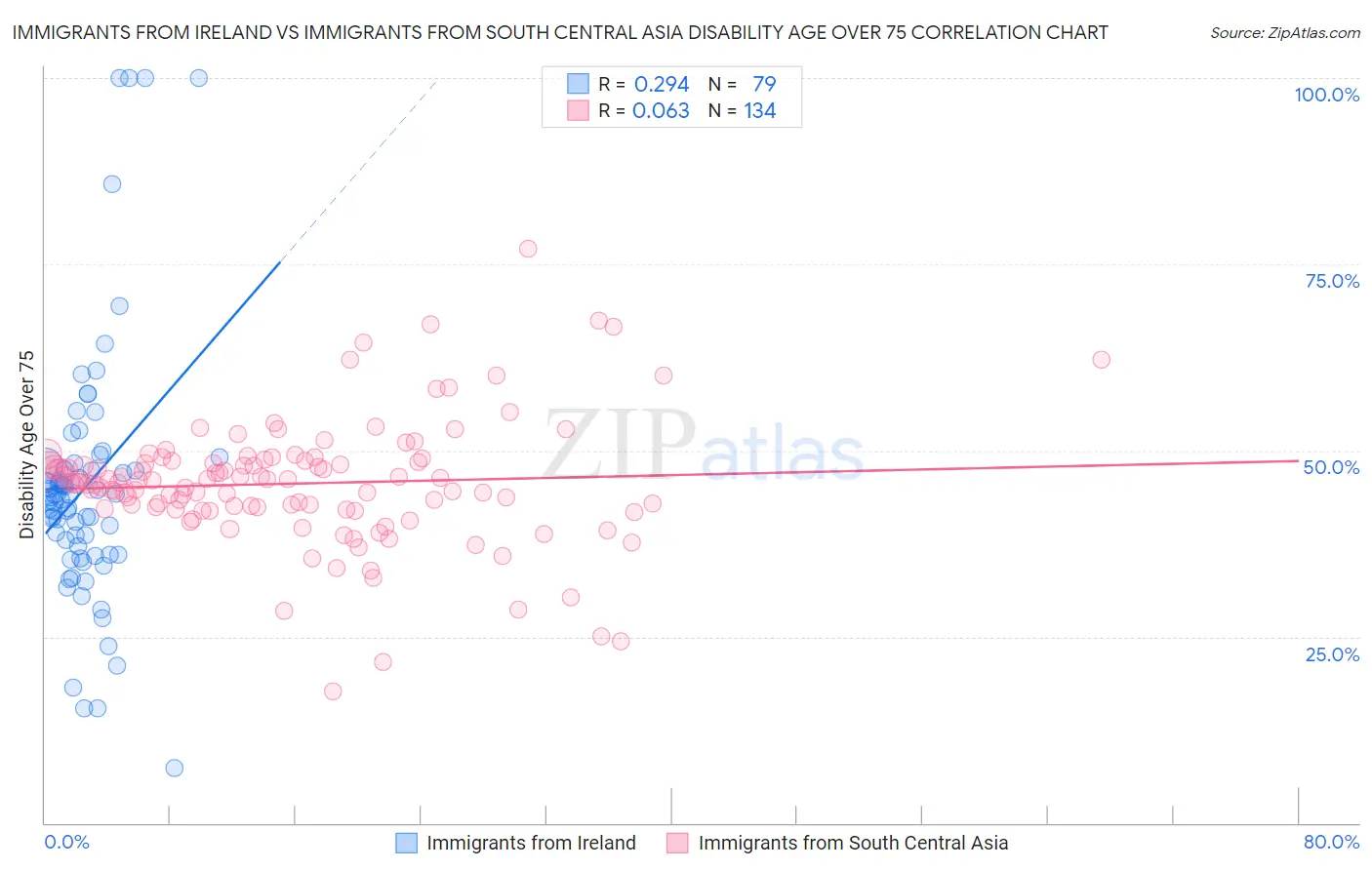 Immigrants from Ireland vs Immigrants from South Central Asia Disability Age Over 75