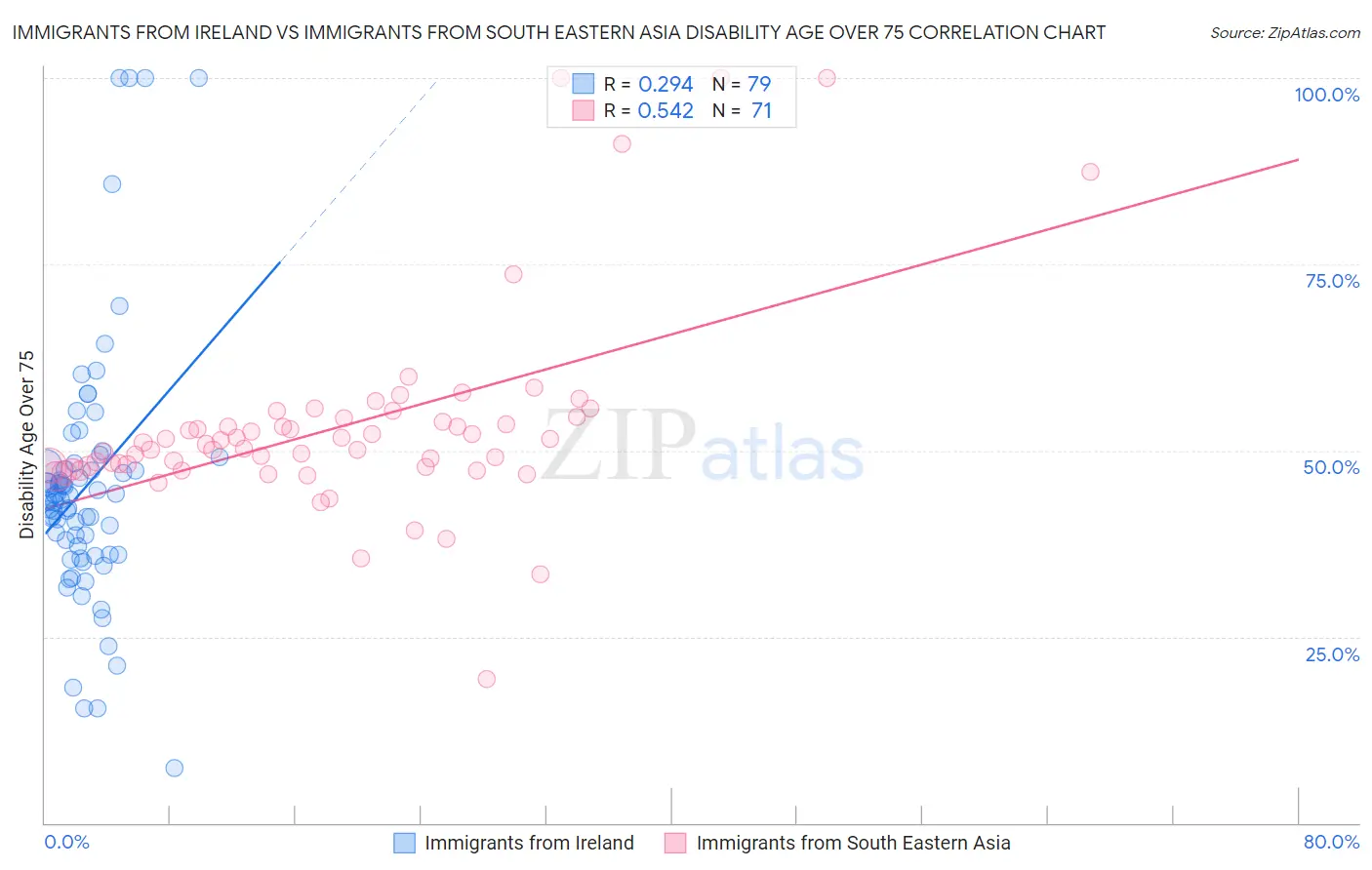 Immigrants from Ireland vs Immigrants from South Eastern Asia Disability Age Over 75