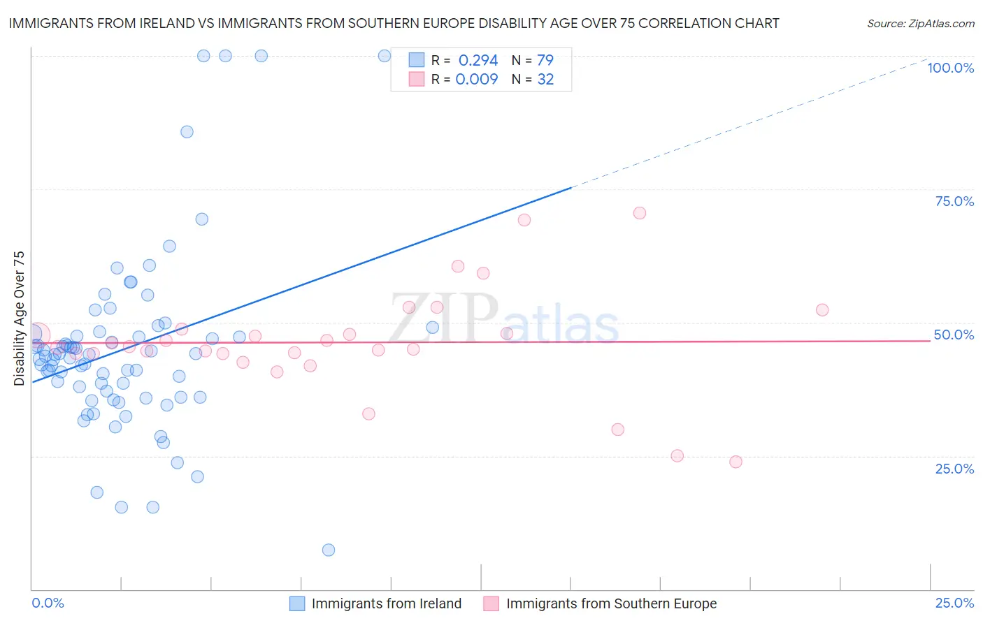 Immigrants from Ireland vs Immigrants from Southern Europe Disability Age Over 75