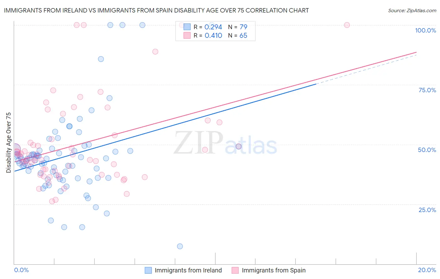 Immigrants from Ireland vs Immigrants from Spain Disability Age Over 75