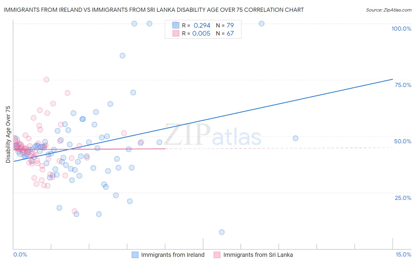 Immigrants from Ireland vs Immigrants from Sri Lanka Disability Age Over 75