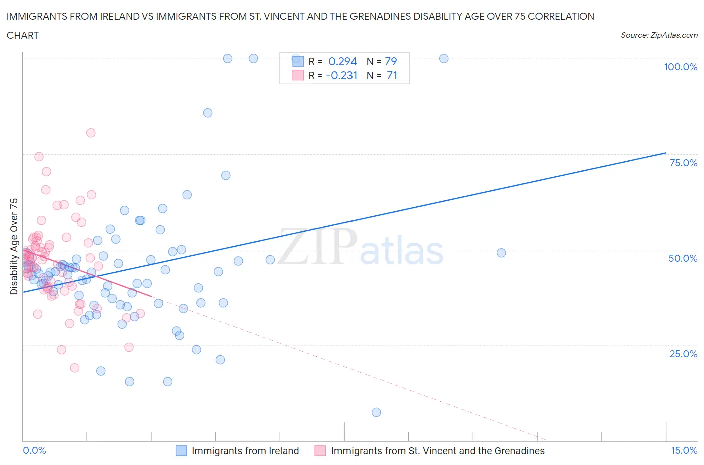 Immigrants from Ireland vs Immigrants from St. Vincent and the Grenadines Disability Age Over 75