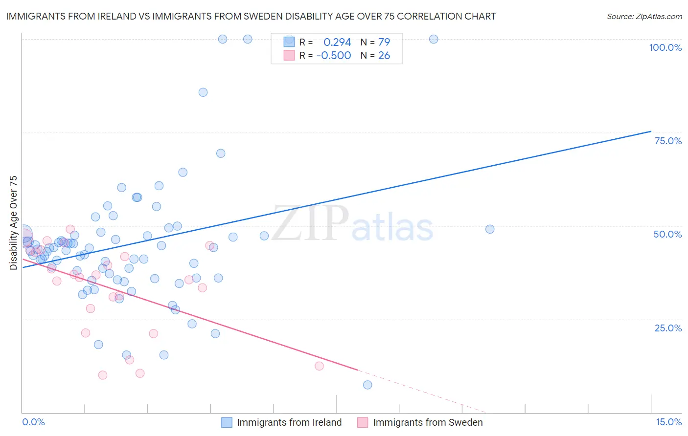 Immigrants from Ireland vs Immigrants from Sweden Disability Age Over 75