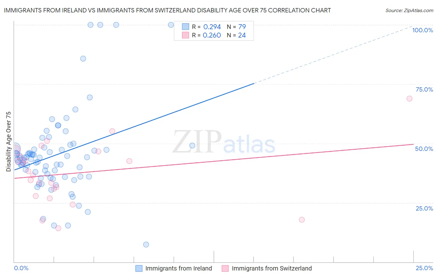 Immigrants from Ireland vs Immigrants from Switzerland Disability Age Over 75