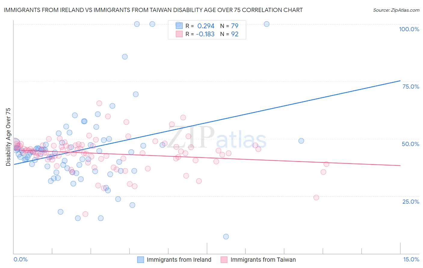 Immigrants from Ireland vs Immigrants from Taiwan Disability Age Over 75