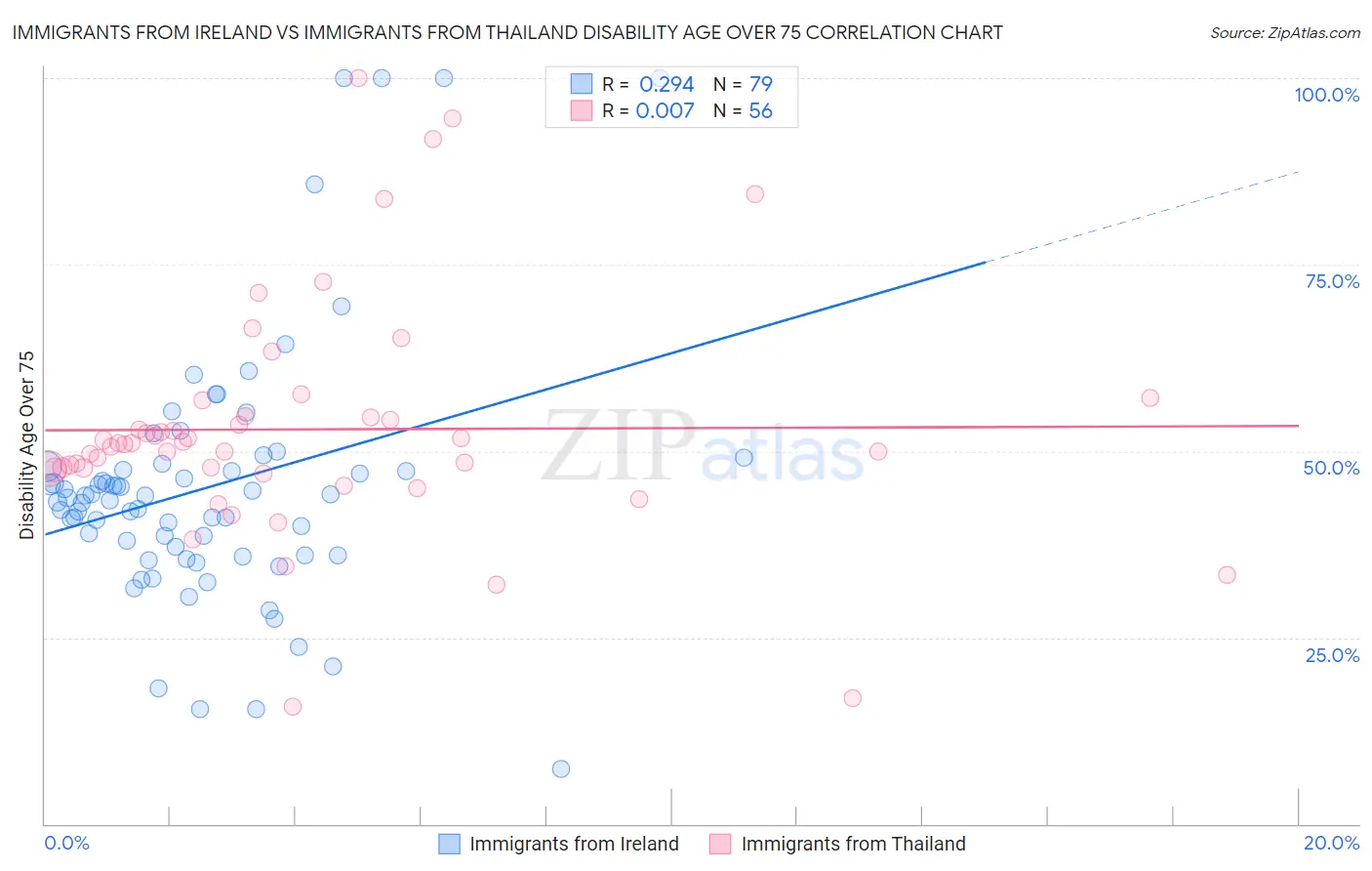 Immigrants from Ireland vs Immigrants from Thailand Disability Age Over 75