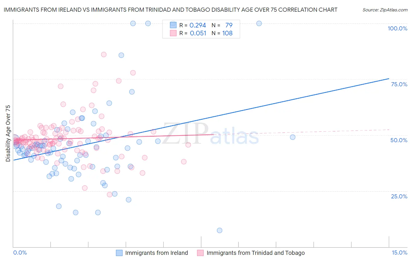 Immigrants from Ireland vs Immigrants from Trinidad and Tobago Disability Age Over 75