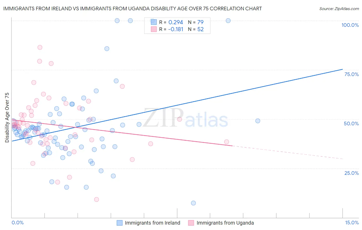 Immigrants from Ireland vs Immigrants from Uganda Disability Age Over 75
