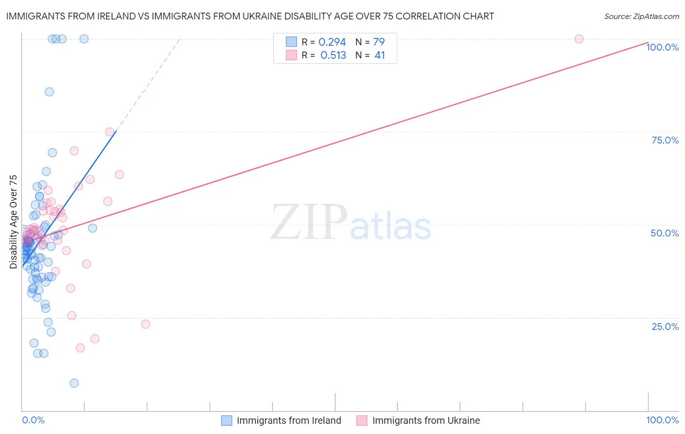 Immigrants from Ireland vs Immigrants from Ukraine Disability Age Over 75