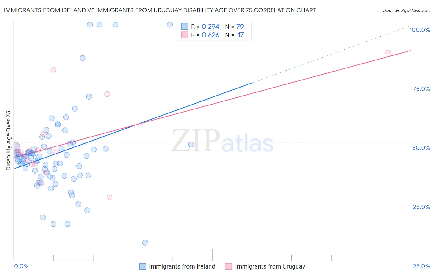 Immigrants from Ireland vs Immigrants from Uruguay Disability Age Over 75