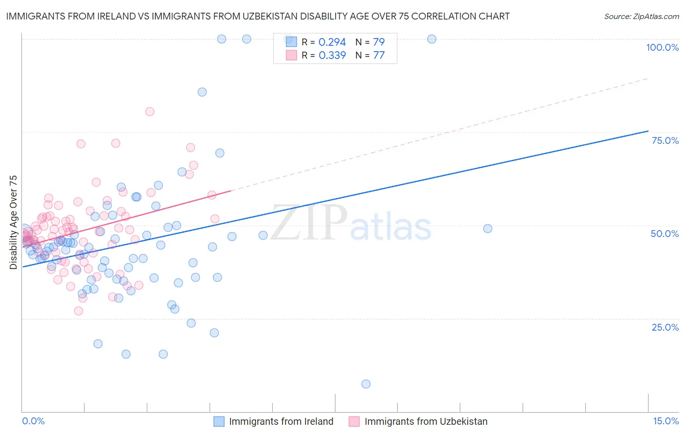 Immigrants from Ireland vs Immigrants from Uzbekistan Disability Age Over 75
