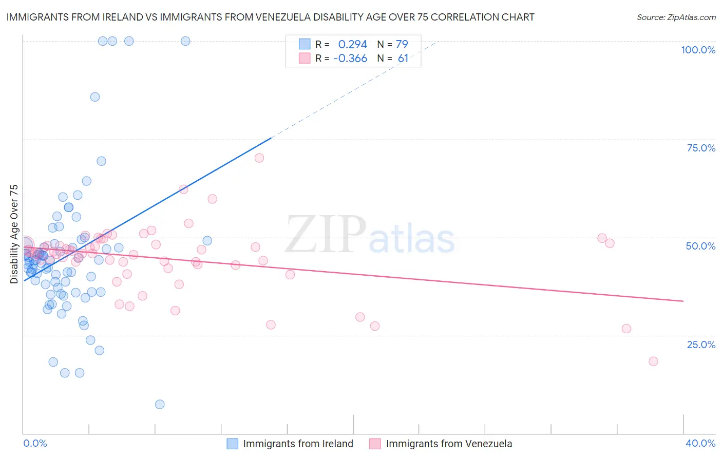 Immigrants from Ireland vs Immigrants from Venezuela Disability Age Over 75