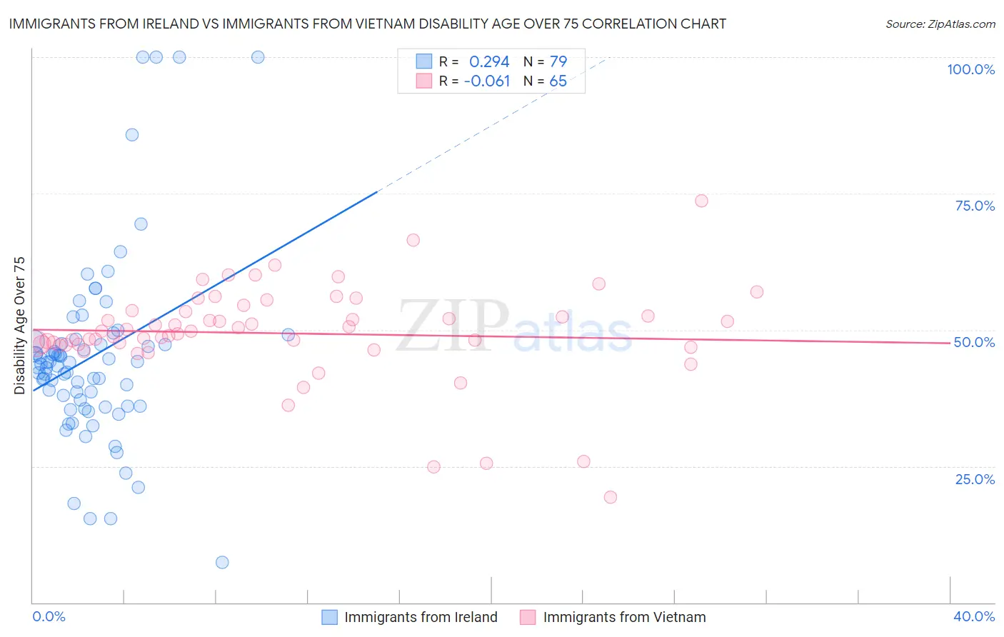 Immigrants from Ireland vs Immigrants from Vietnam Disability Age Over 75