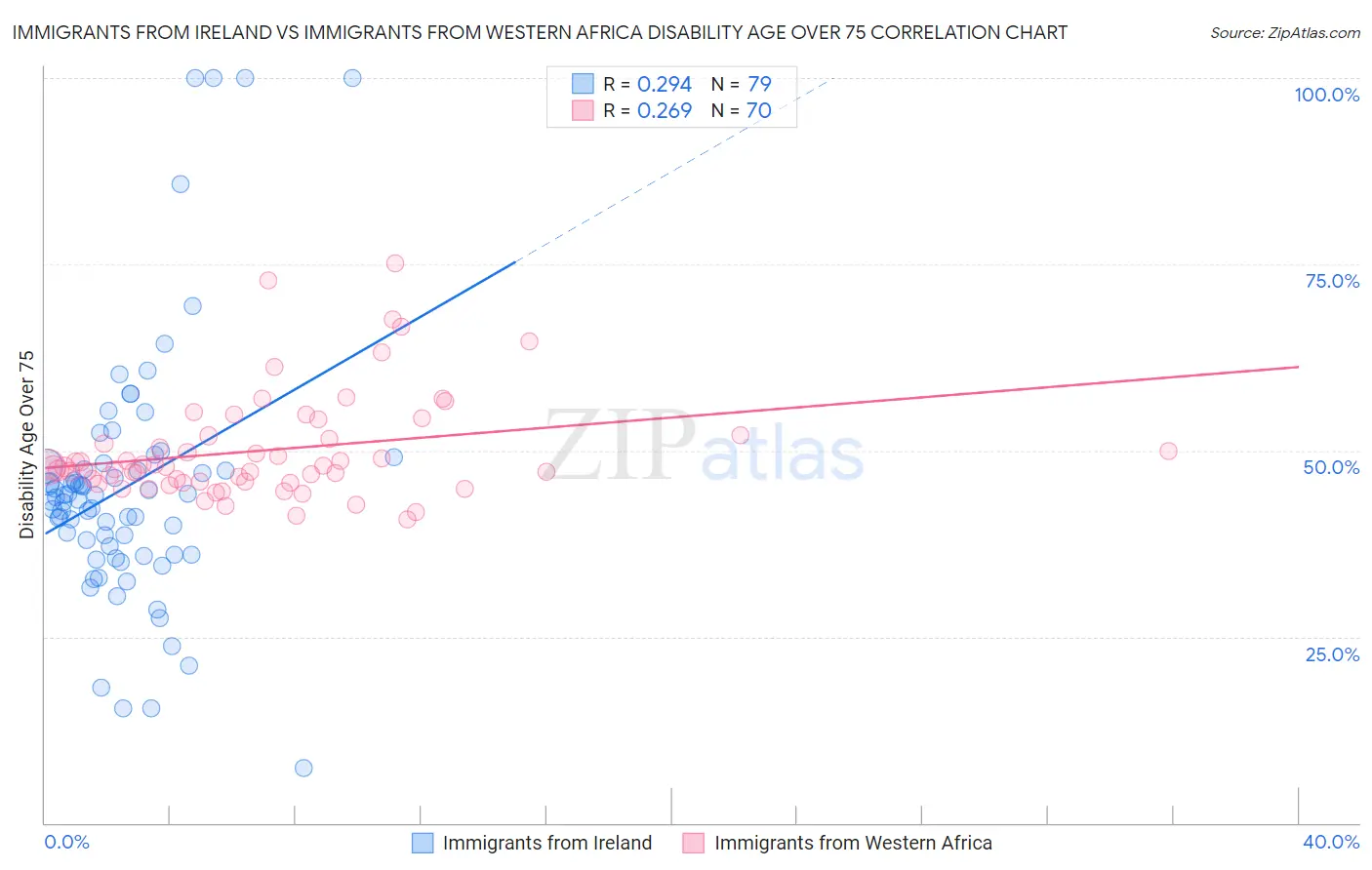 Immigrants from Ireland vs Immigrants from Western Africa Disability Age Over 75