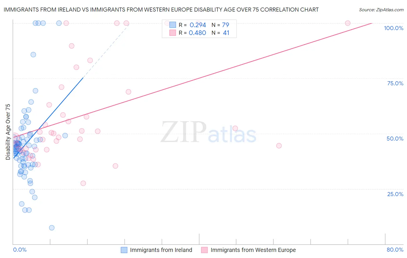 Immigrants from Ireland vs Immigrants from Western Europe Disability Age Over 75
