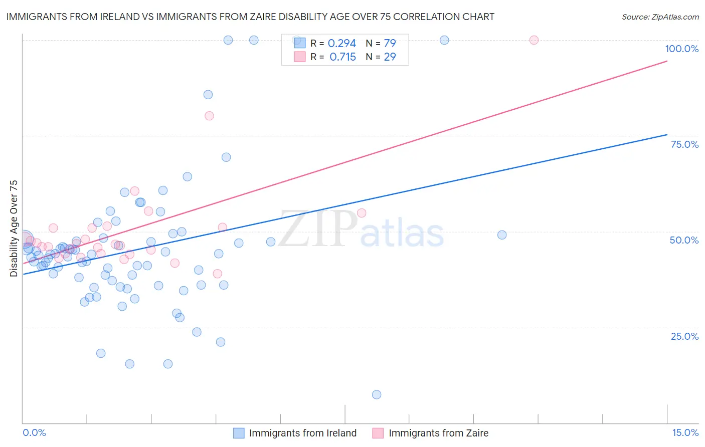 Immigrants from Ireland vs Immigrants from Zaire Disability Age Over 75