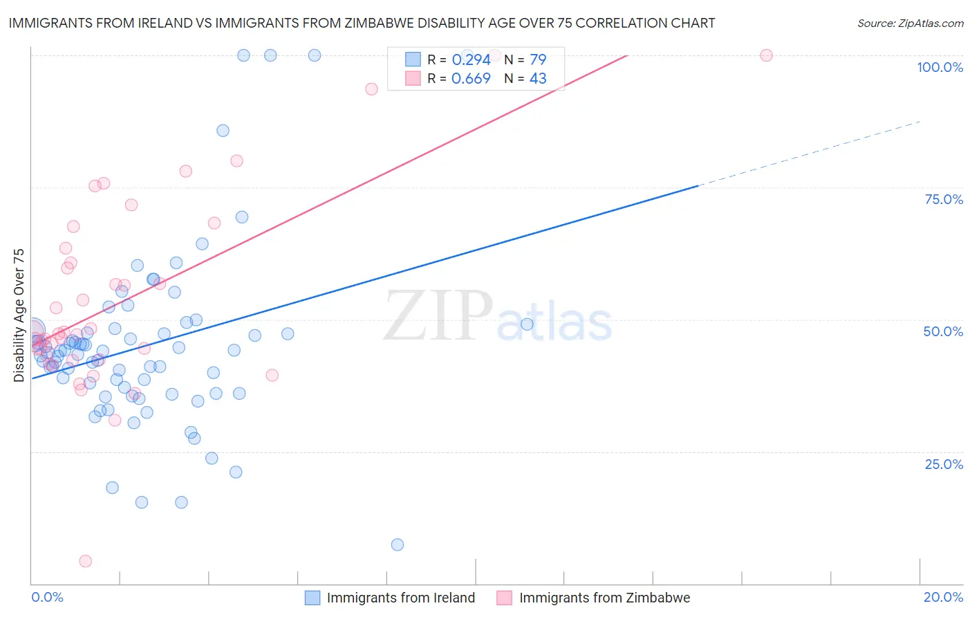 Immigrants from Ireland vs Immigrants from Zimbabwe Disability Age Over 75