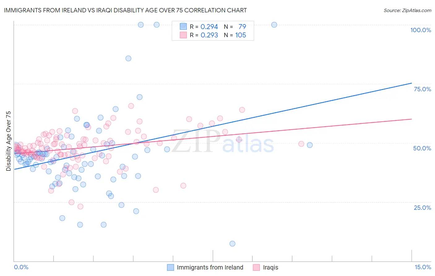 Immigrants from Ireland vs Iraqi Disability Age Over 75