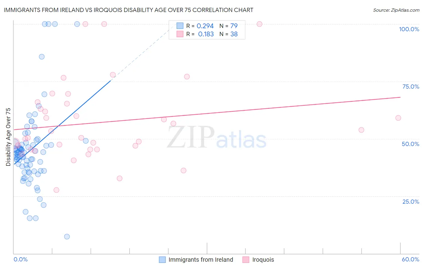 Immigrants from Ireland vs Iroquois Disability Age Over 75
