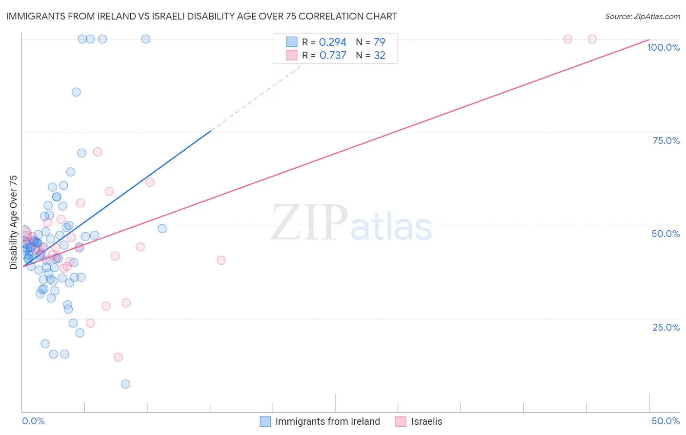 Immigrants from Ireland vs Israeli Disability Age Over 75