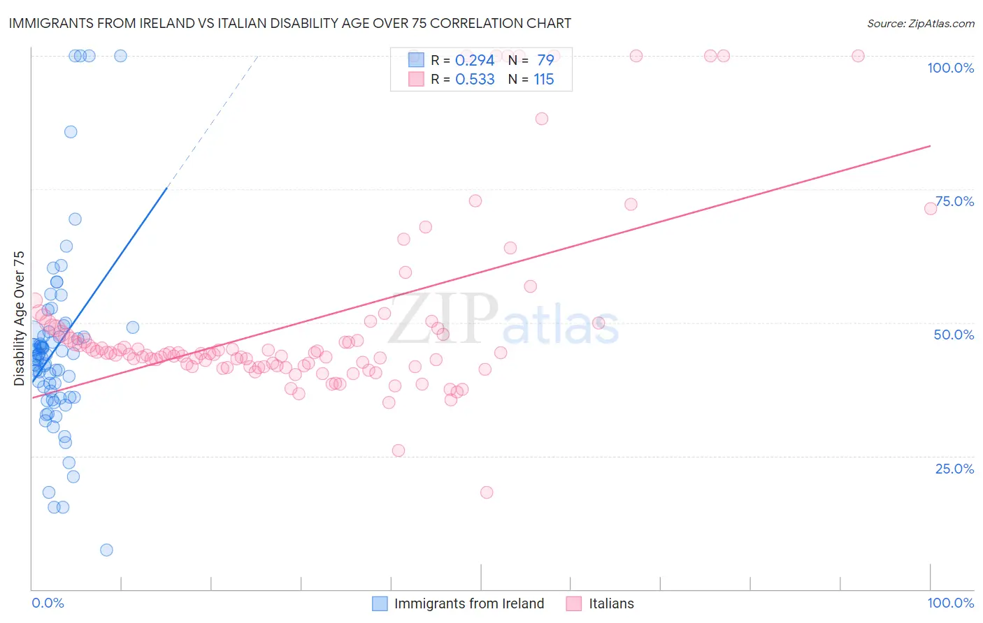 Immigrants from Ireland vs Italian Disability Age Over 75